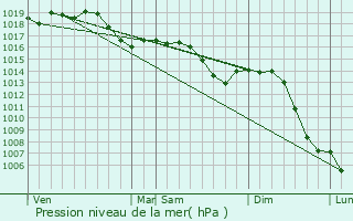 Graphe de la pression atmosphrique prvue pour Poyans