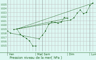 Graphe de la pression atmosphrique prvue pour Saint-Lary