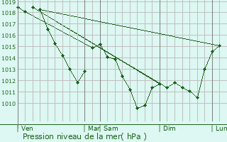 Graphe de la pression atmosphrique prvue pour Wavrille