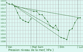 Graphe de la pression atmosphrique prvue pour Richebourg