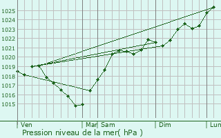 Graphe de la pression atmosphrique prvue pour Sansan