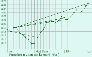 Graphe de la pression atmosphrique prvue pour Ornzan