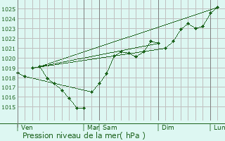 Graphe de la pression atmosphrique prvue pour Aurimont