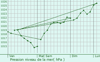 Graphe de la pression atmosphrique prvue pour Armous-et-Cau