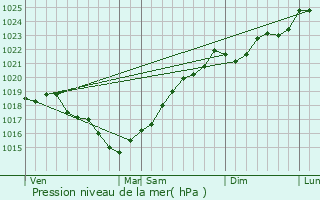 Graphe de la pression atmosphrique prvue pour Grandjean