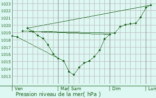 Graphe de la pression atmosphrique prvue pour Thevray