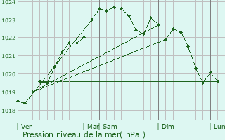 Graphe de la pression atmosphrique prvue pour Saint-Sulpice-de-Royan