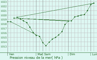 Graphe de la pression atmosphrique prvue pour Crosville-la-Vieille