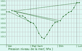 Graphe de la pression atmosphrique prvue pour Saint-Venant