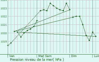 Graphe de la pression atmosphrique prvue pour Saint-Martin-de-Hinx