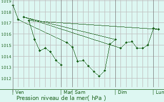 Graphe de la pression atmosphrique prvue pour Les Brouzils