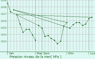 Graphe de la pression atmosphrique prvue pour Notre-Dame-de-Riez