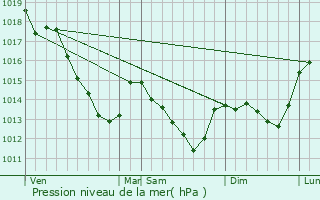 Graphe de la pression atmosphrique prvue pour Ruan-sur-Egvonne