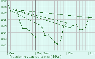 Graphe de la pression atmosphrique prvue pour Saint-Aubin-des-Ormeaux