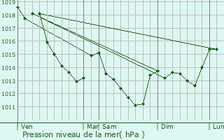 Graphe de la pression atmosphrique prvue pour Seichebrires