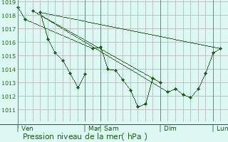 Graphe de la pression atmosphrique prvue pour La Haute-Maison