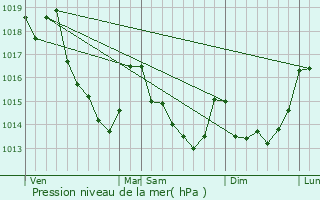 Graphe de la pression atmosphrique prvue pour Hloup