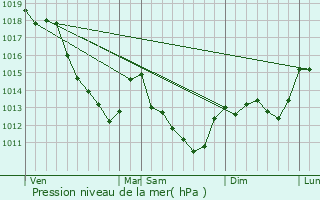 Graphe de la pression atmosphrique prvue pour Bellechaume