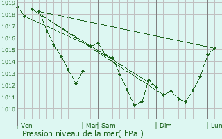 Graphe de la pression atmosphrique prvue pour Warcq