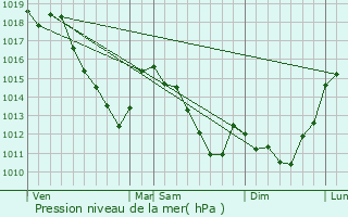 Graphe de la pression atmosphrique prvue pour Antheny