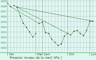 Graphe de la pression atmosphrique prvue pour Auxon
