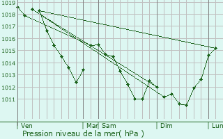 Graphe de la pression atmosphrique prvue pour Hannappes