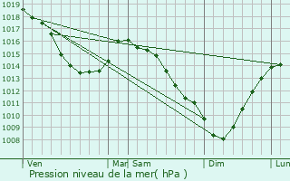 Graphe de la pression atmosphrique prvue pour Gunes