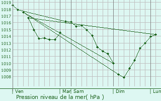Graphe de la pression atmosphrique prvue pour Coquelles