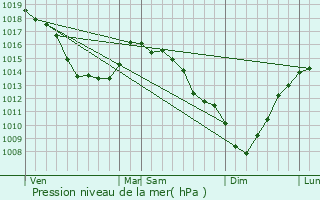 Graphe de la pression atmosphrique prvue pour Frthun