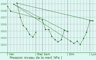 Graphe de la pression atmosphrique prvue pour Tanville