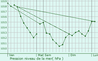 Graphe de la pression atmosphrique prvue pour Chamoy