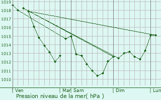 Graphe de la pression atmosphrique prvue pour Fays-la-Chapelle