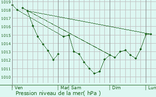 Graphe de la pression atmosphrique prvue pour Saint-Jean-de-Bonneval