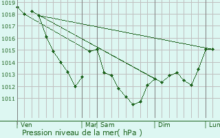 Graphe de la pression atmosphrique prvue pour Rosires-prs-Troyes