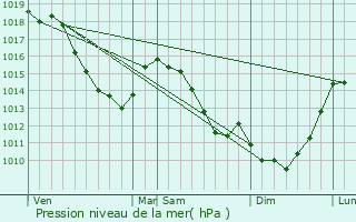 Graphe de la pression atmosphrique prvue pour Beugny