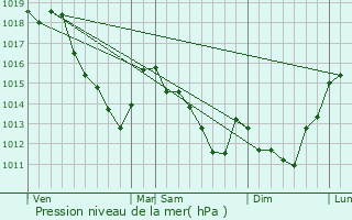 Graphe de la pression atmosphrique prvue pour Bitry