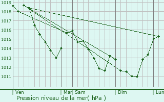 Graphe de la pression atmosphrique prvue pour Bailly