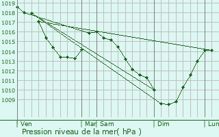 Graphe de la pression atmosphrique prvue pour Aire-sur-la-Lys