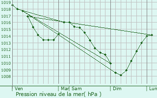 Graphe de la pression atmosphrique prvue pour Leulinghem