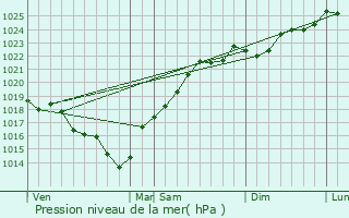 Graphe de la pression atmosphrique prvue pour Gastes
