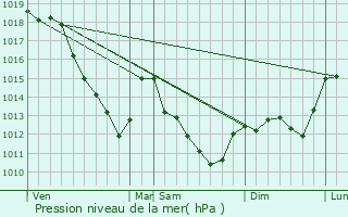 Graphe de la pression atmosphrique prvue pour Onjon