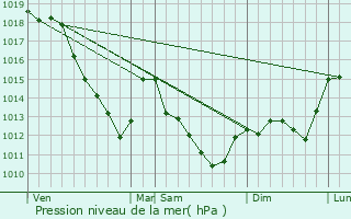 Graphe de la pression atmosphrique prvue pour Verricourt