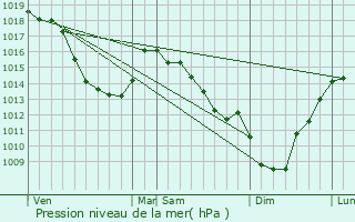 Graphe de la pression atmosphrique prvue pour Morbecque