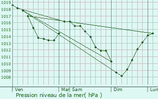 Graphe de la pression atmosphrique prvue pour Tournehem-sur-la-Hem