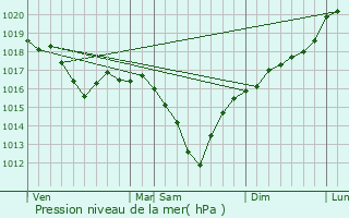 Graphe de la pression atmosphrique prvue pour Lede