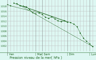 Graphe de la pression atmosphrique prvue pour Maign