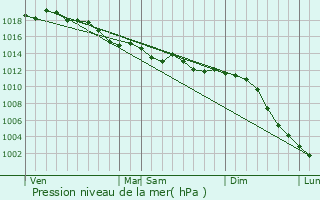 Graphe de la pression atmosphrique prvue pour Spay