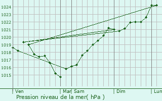 Graphe de la pression atmosphrique prvue pour Maill