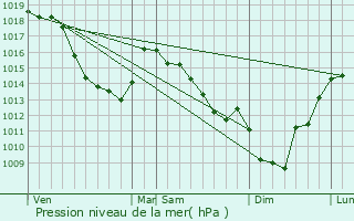 Graphe de la pression atmosphrique prvue pour Sailly-Labourse