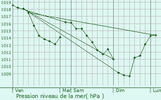 Graphe de la pression atmosphrique prvue pour Oblinghem